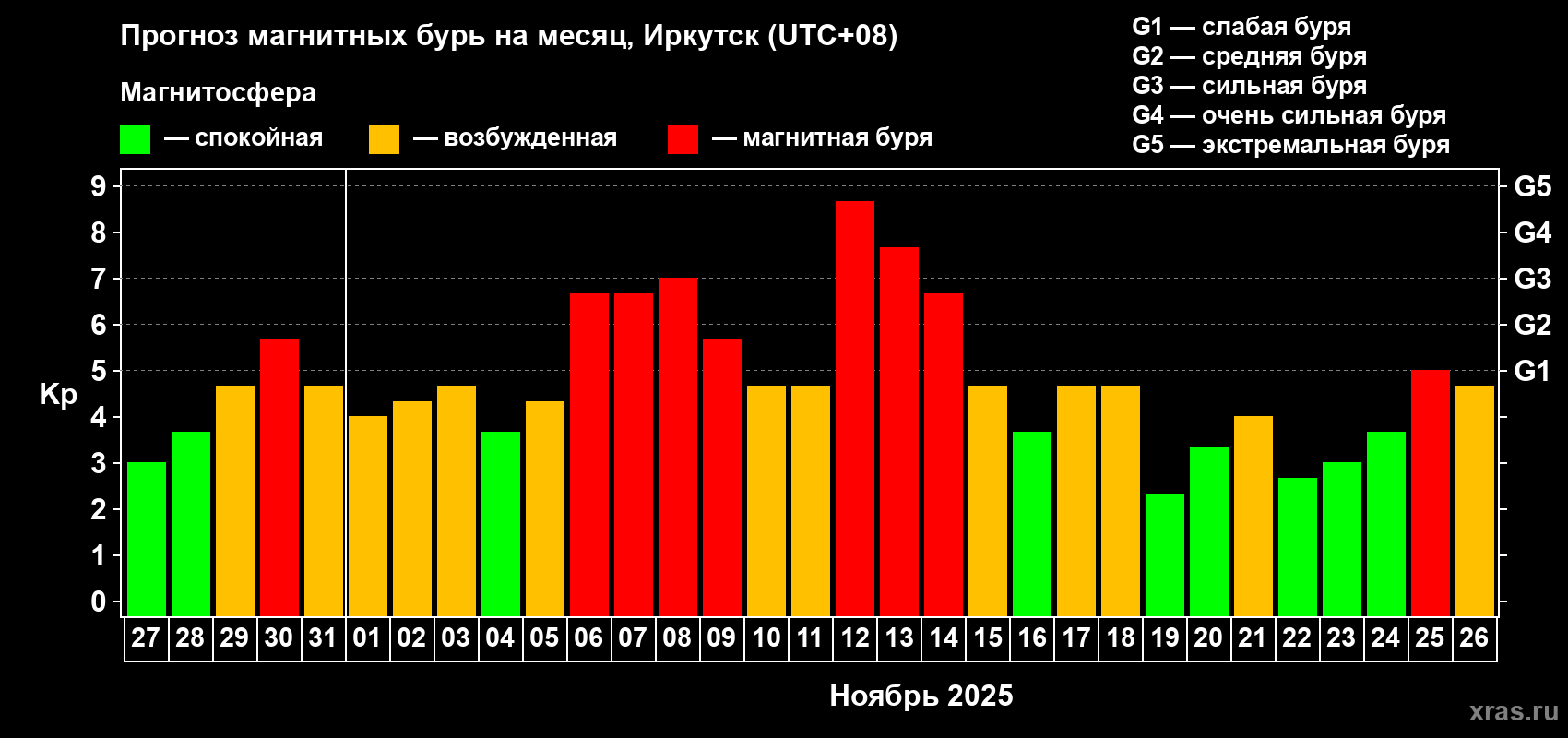 Прогноз максимального суточного геомагнитного индекса Kp на <b>1 месяц</b> (31 день) <b>с 27 октября по 26 ноября 2025 г</b>