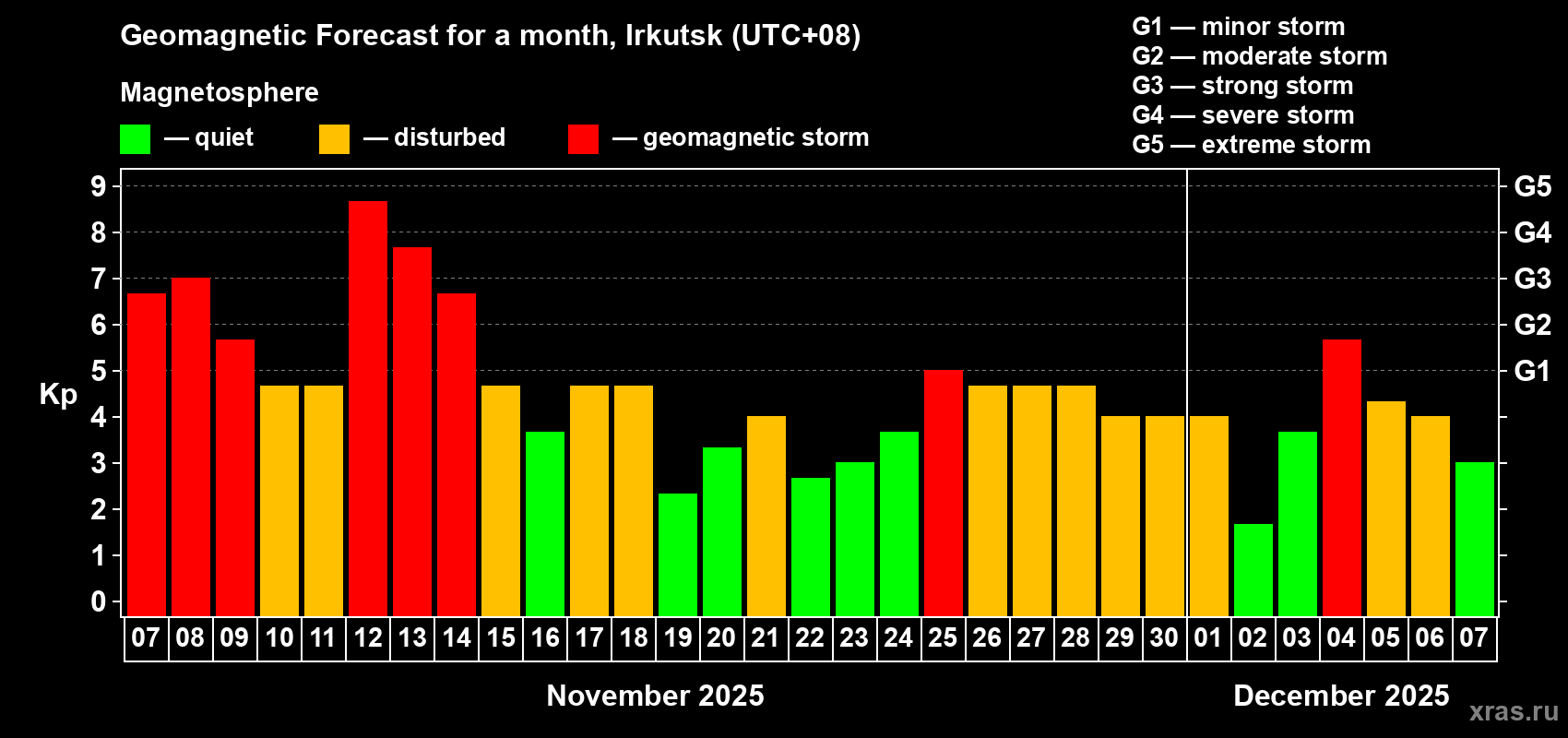 Forecast of the daily maximal value of geomagnetic index Kp for <b>1 month</b> (31 days) <b>from Nov 07, 2025 to Dec 07, 2025</b>