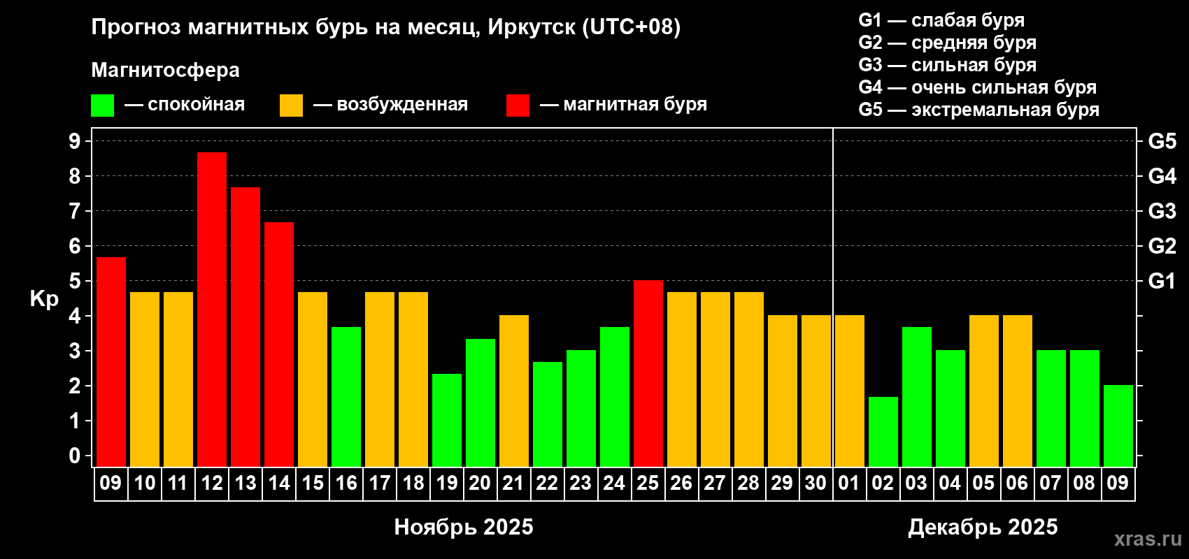 Прогноз максимального суточного геомагнитного индекса Kp на <b>1 месяц</b> (31 день) <b>с 09 ноября по 09 декабря 2025 г</b>