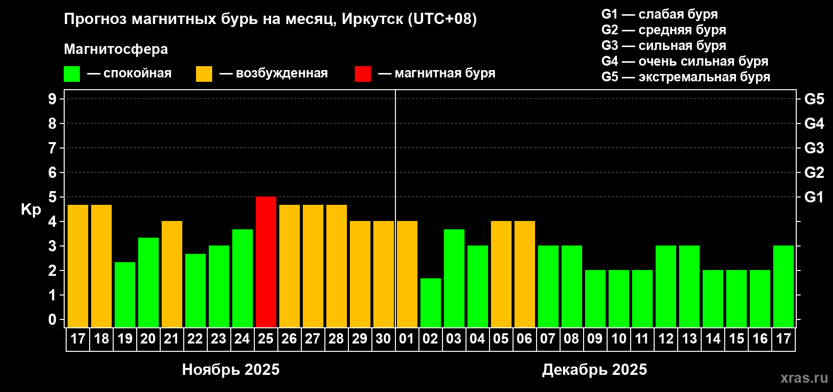 Прогноз максимального суточного геомагнитного индекса Kp на <b>1 месяц</b> (31 день) <b>с 17 ноября по 17 декабря 2025 г</b>