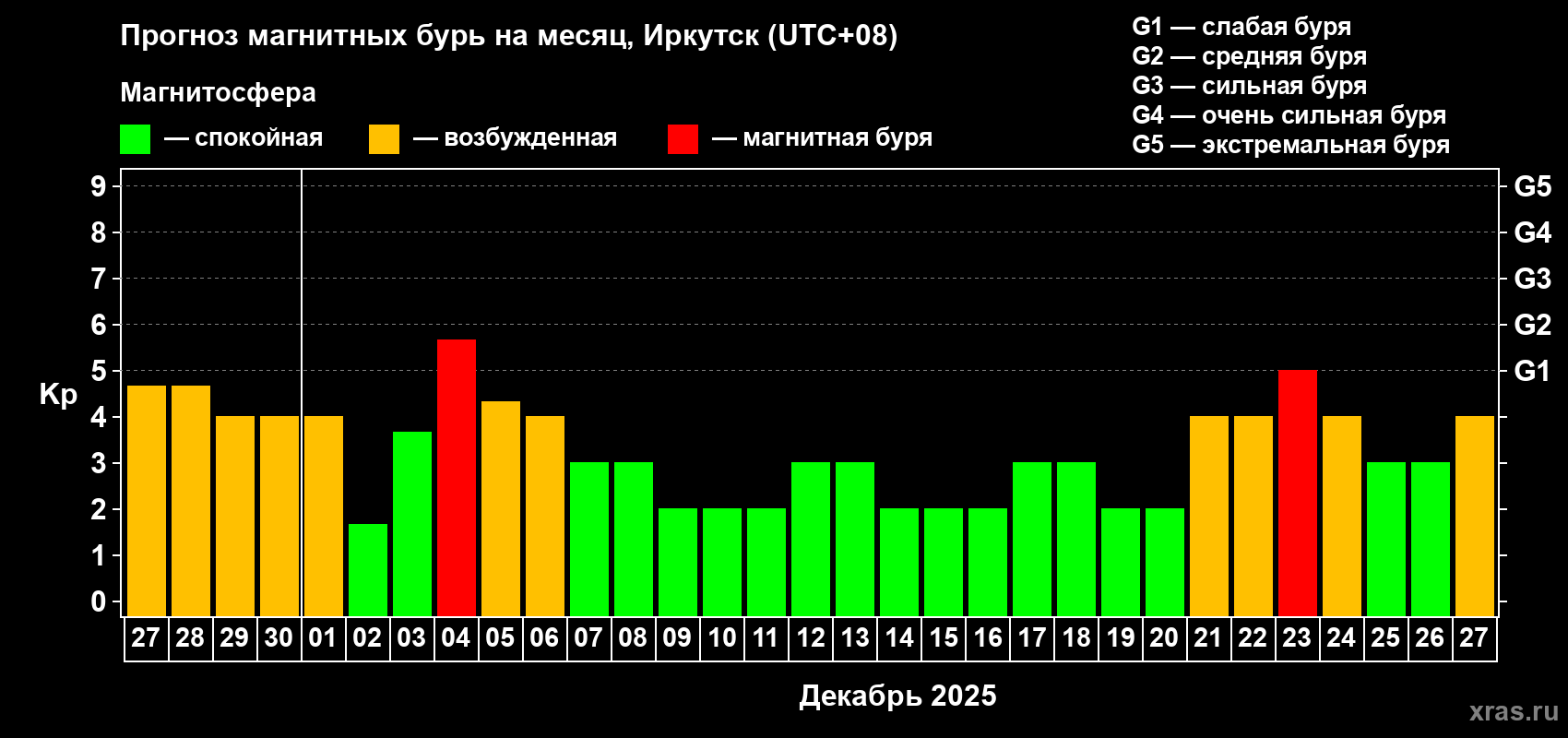 Прогноз максимального суточного геомагнитного индекса Kp на <b>1 месяц</b> (31 день) <b>с 27 ноября по 27 декабря 2025 г</b>