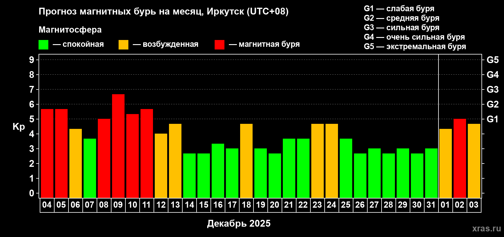 Прогноз максимального суточного геомагнитного индекса&nbsp;Kp на <b>1 месяц</b> (31 день) <b>с 04 декабря 2025 г по 03 января 2026 г</b>