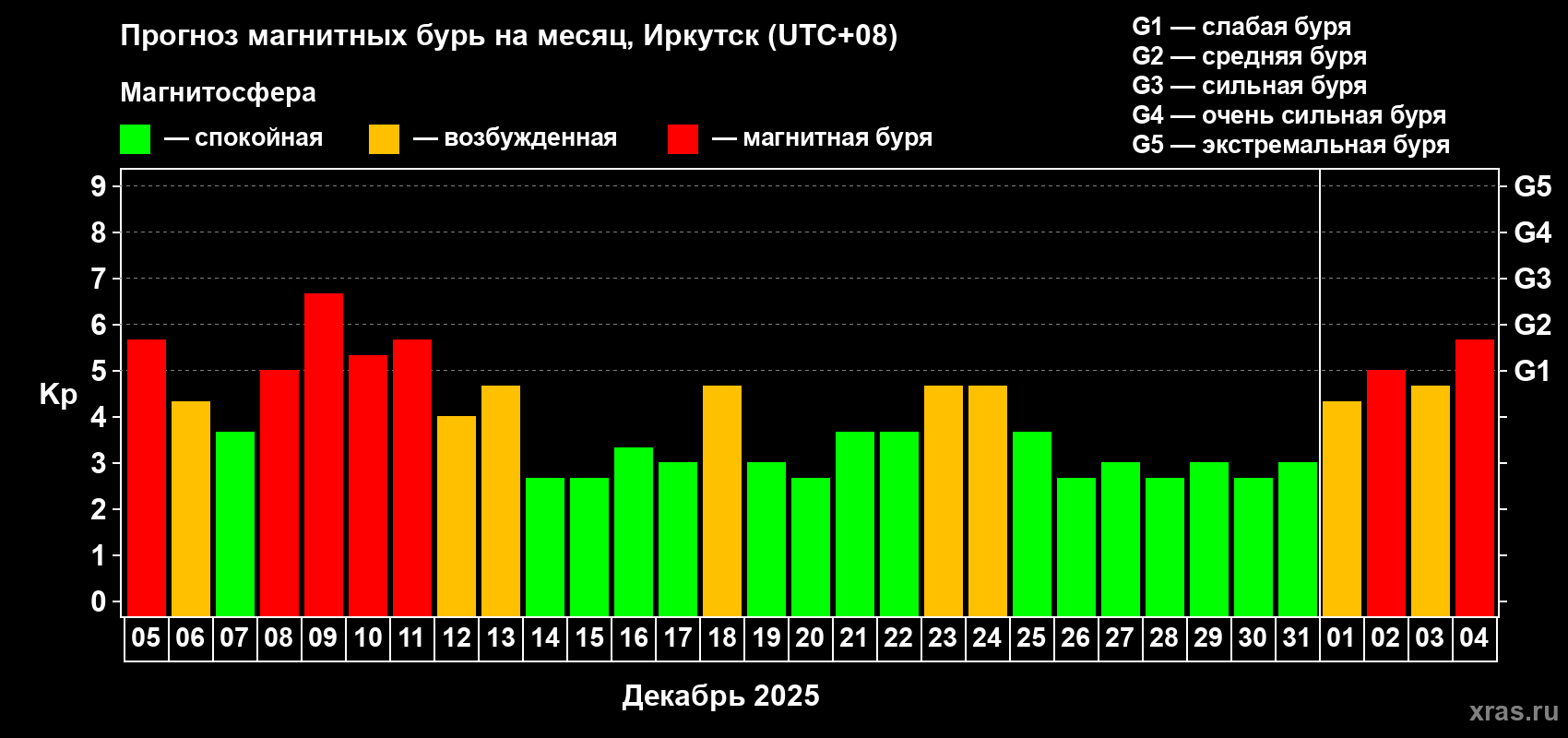 Прогноз максимального суточного геомагнитного индекса&nbsp;Kp на <b>1 месяц</b> (31 день) <b>с 05 декабря 2025 г по 04 января 2026 г</b>
