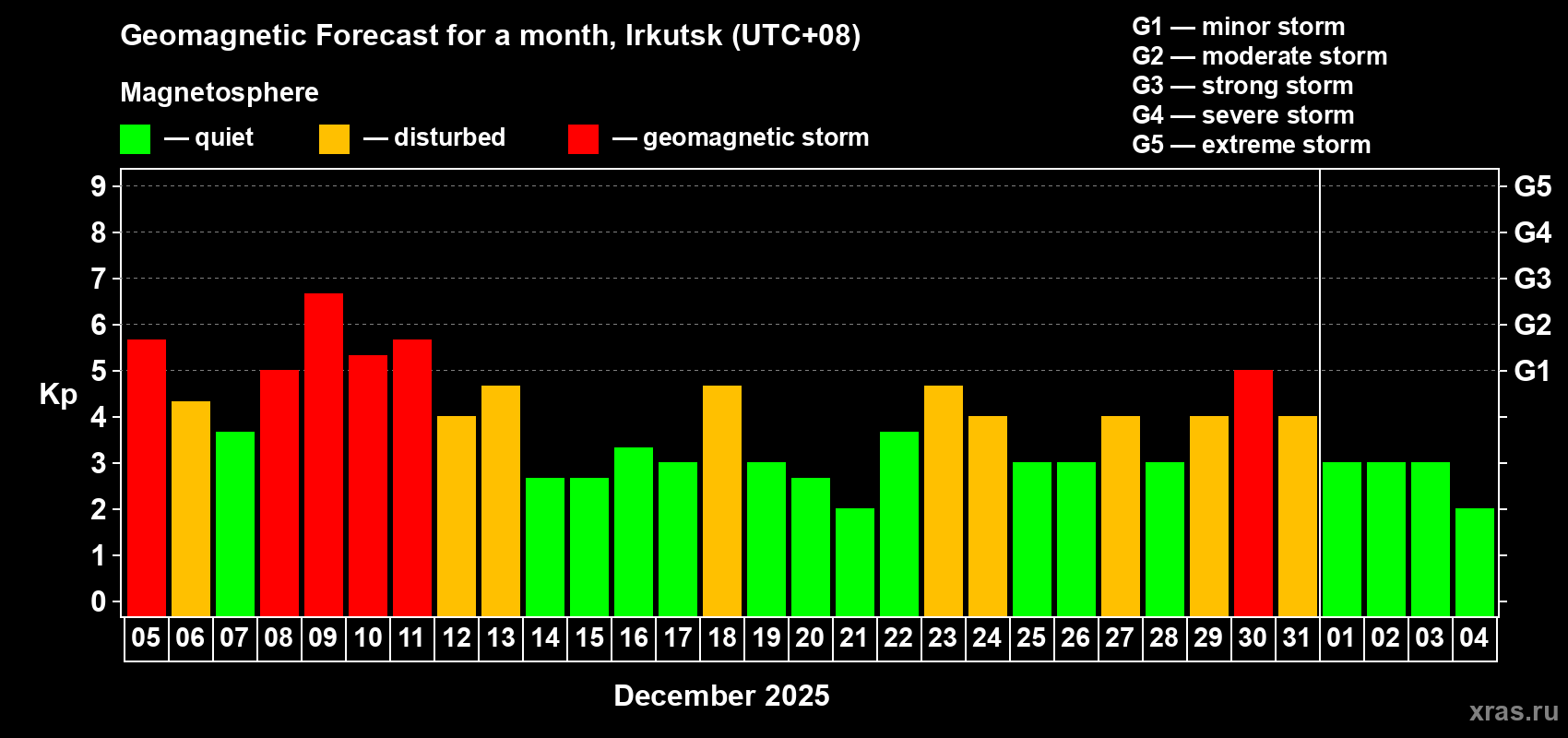 Forecast of the daily maximal value of geomagnetic index Kp for <b>1 month</b> (31 days) <b>from Dec 05, 2025 to Jan 04, 2026</b>