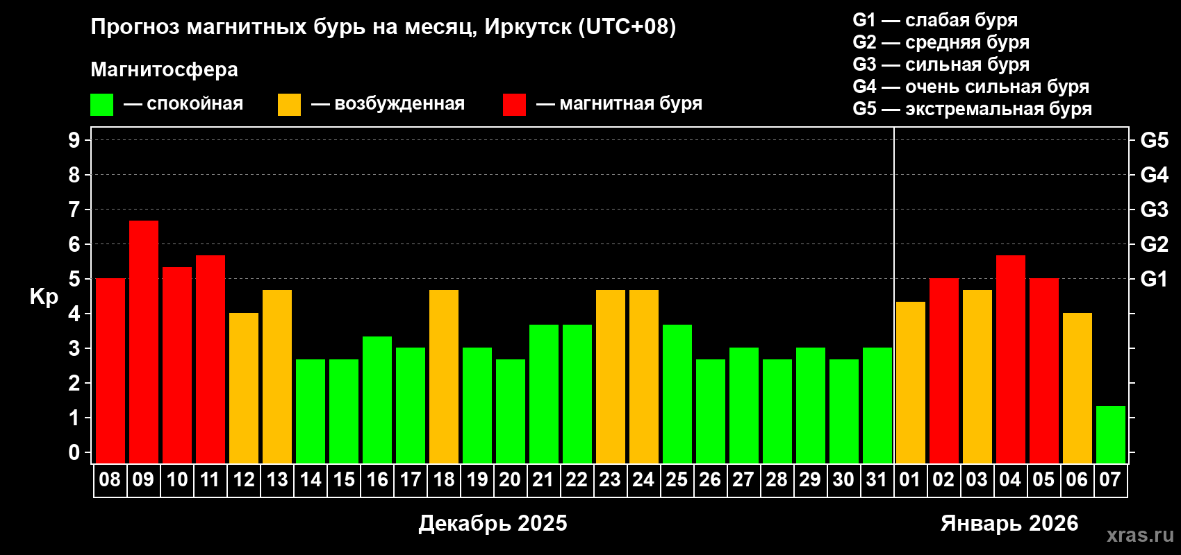 Прогноз максимального суточного геомагнитного индекса&nbsp;Kp на <b>1 месяц</b> (31 день) <b>с 08 декабря 2025 г по 07 января 2026 г</b>