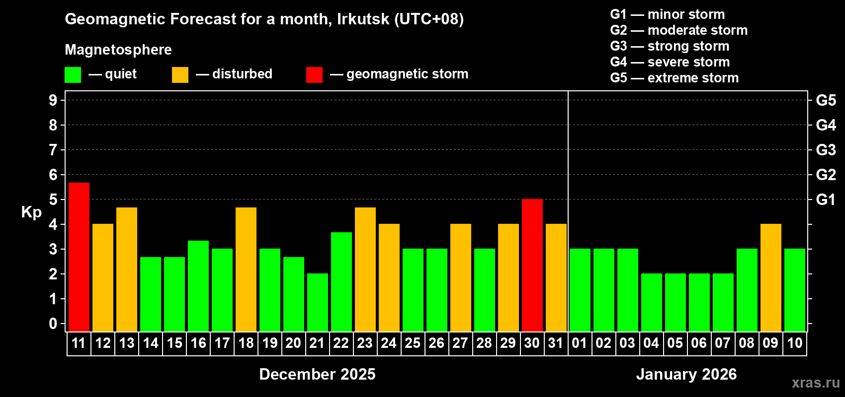 Forecast of the daily maximal value of geomagnetic index&nbsp;Kp for <b>1 month</b> (31 days) <b>from Dec 11, 2025 to Jan 10, 2026</b>