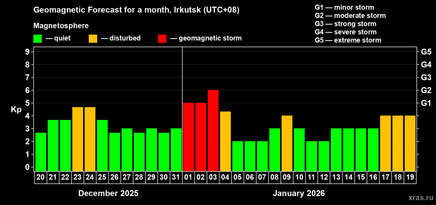 Forecast of the daily maximal value of geomagnetic index&nbsp;Kp for <b>1 month</b> (31 days) <b>from Dec 20, 2025 to Jan 19, 2026</b>