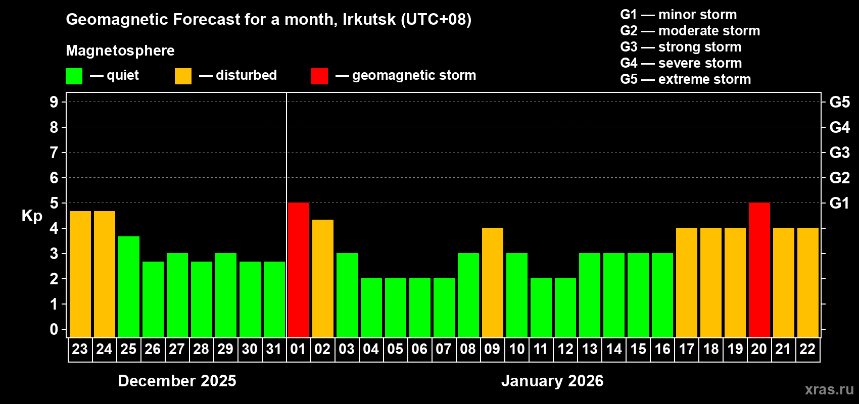 Forecast of the daily maximal value of geomagnetic index Kp for <b>1 month</b> (31 days) <b>from Dec 23, 2025 to Jan 22, 2026</b>