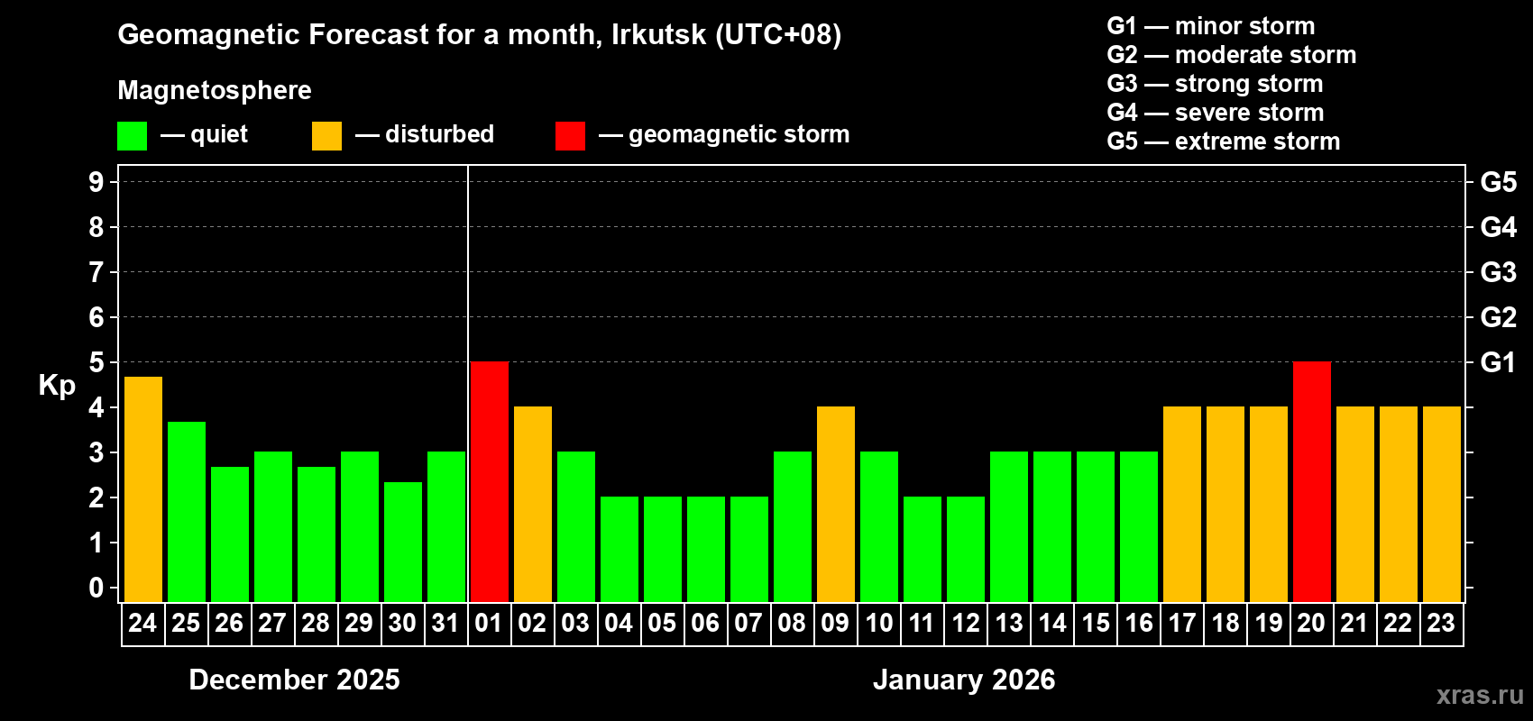 Forecast of the daily maximal value of geomagnetic index Kp for <b>1 month</b> (31 days) <b>from Dec 24, 2025 to Jan 23, 2026</b>