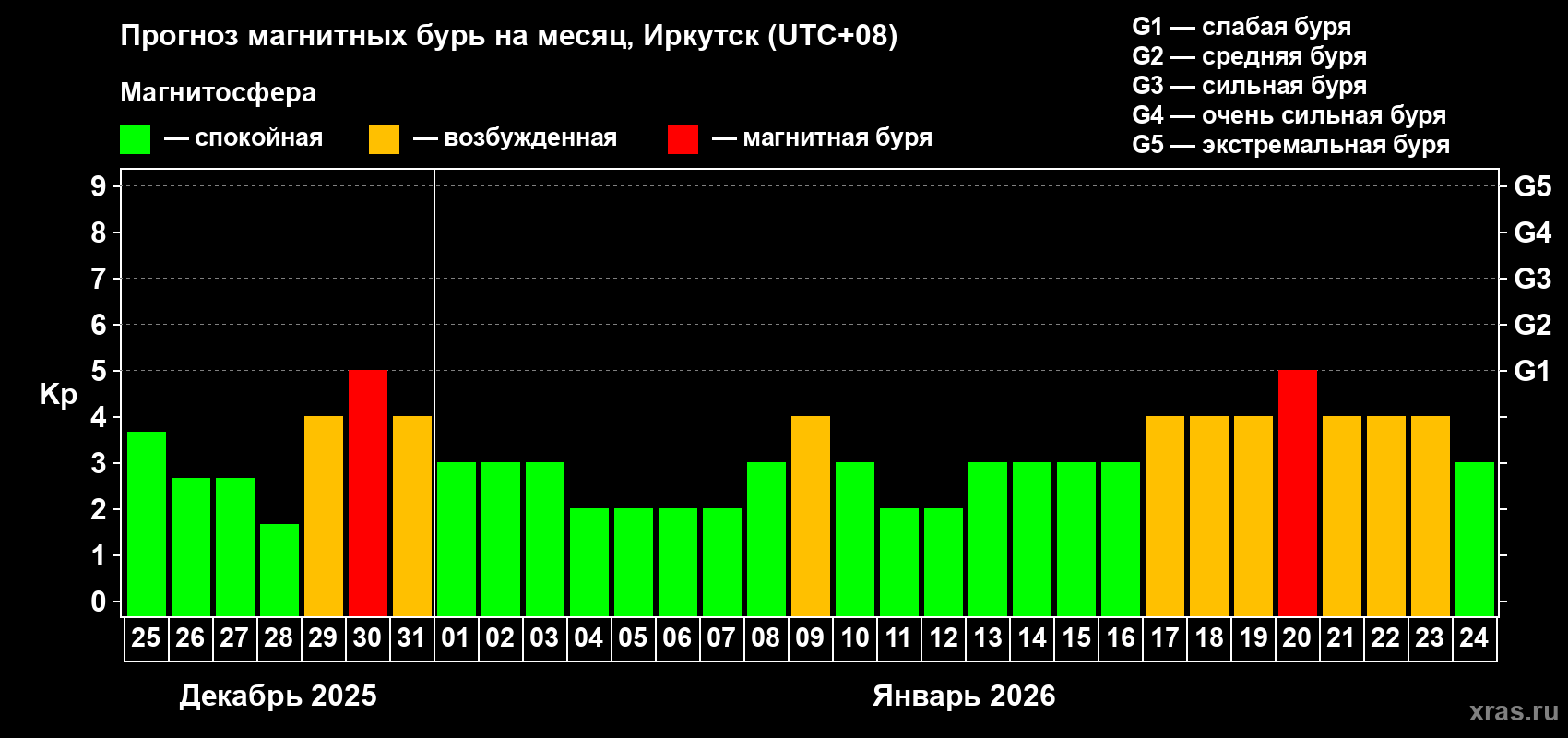 Прогноз максимального суточного геомагнитного индекса Kp на <b>1 месяц</b> (31 день) <b>с 25 декабря 2025 г по 24 января 2026 г</b>