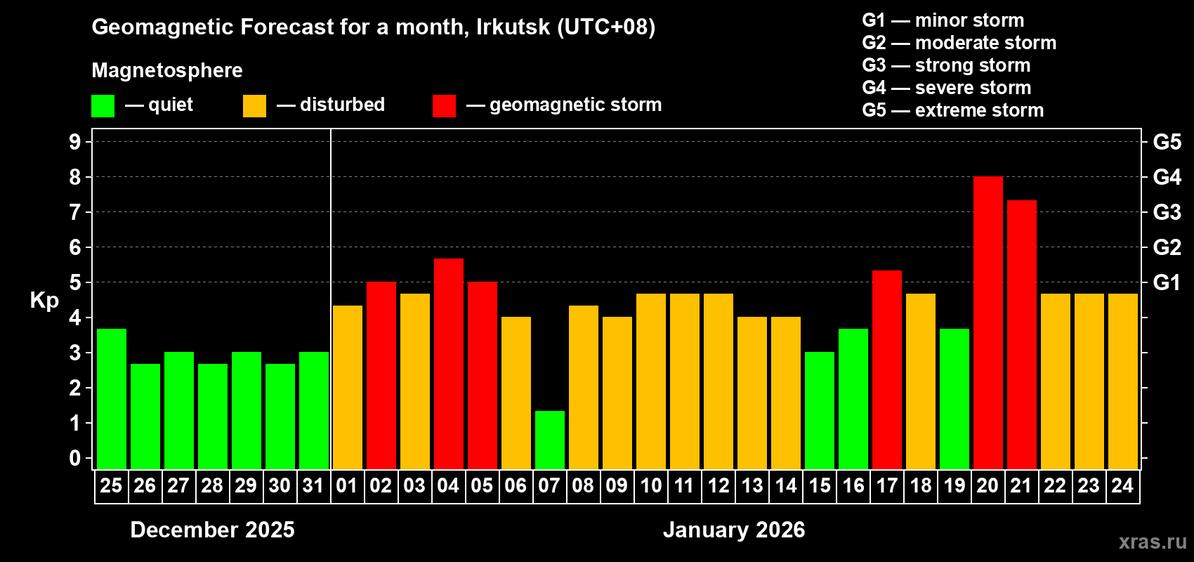 Forecast of the daily maximal value of geomagnetic index&nbsp;Kp for <b>1 month</b> (31 days) <b>from Dec 25, 2025 to Jan 24, 2026</b>