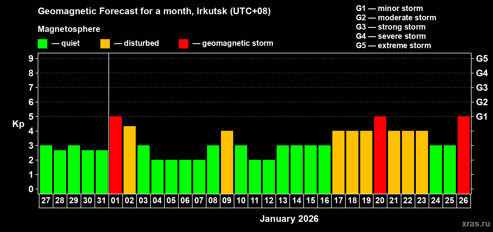 Forecast of the daily maximal value of geomagnetic index&nbsp;Kp for <b>1 month</b> (31 days) <b>from Dec 27, 2025 to Jan 26, 2026</b>