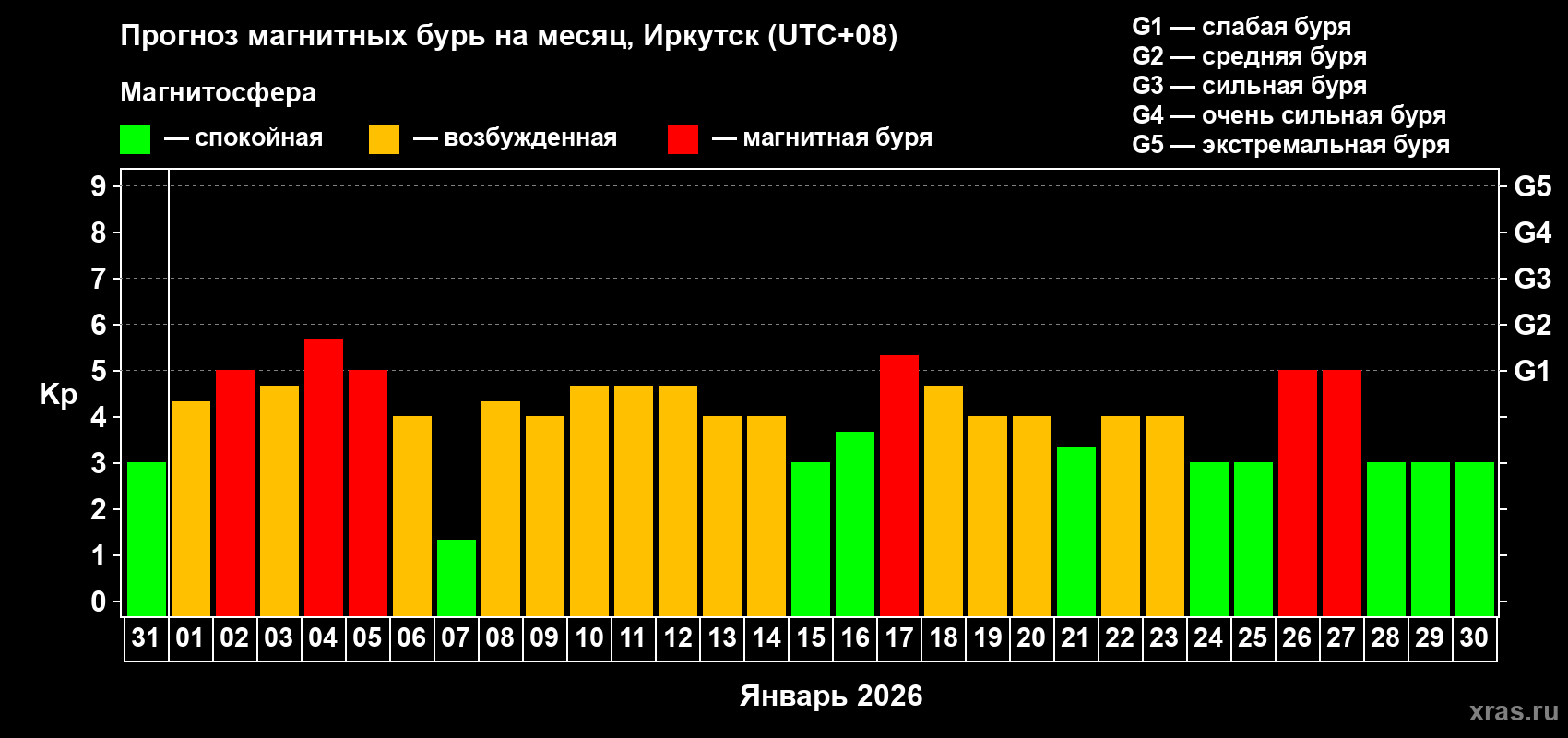 Прогноз максимального суточного геомагнитного индекса&nbsp;Kp на <b>1 месяц</b> (31 день) <b>с 31 декабря 2025 г по 30 января 2026 г</b>