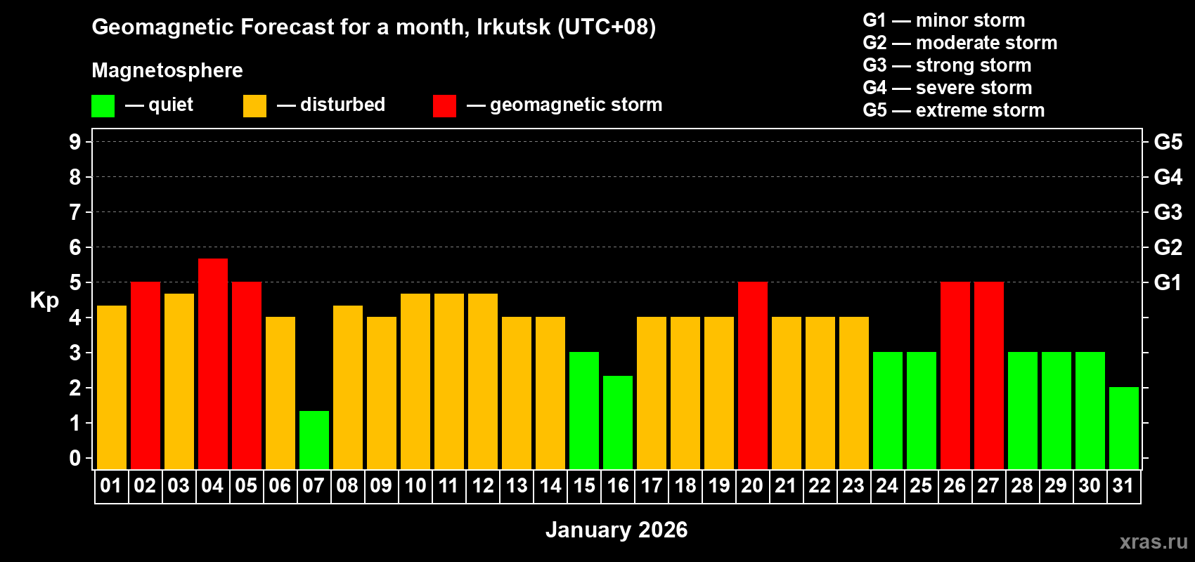 Forecast of the daily maximal value of geomagnetic index Kp for <b>1 month</b> (31 days) <b>from Jan 01, 2026 to Jan 31, 2026</b>