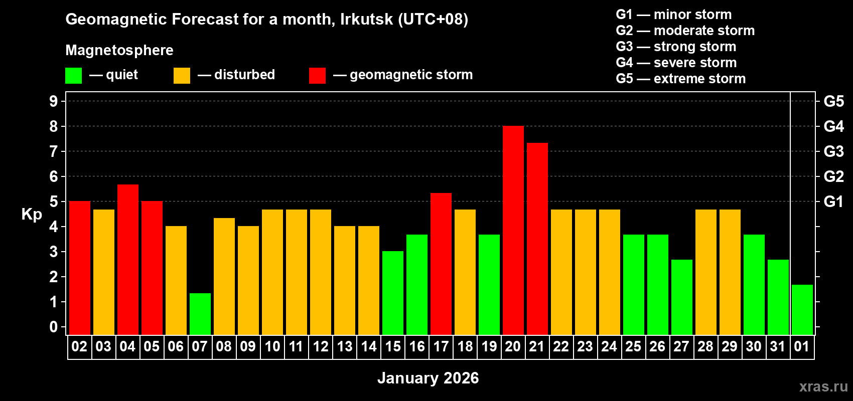Forecast of the daily maximal value of geomagnetic index&nbsp;Kp for <b>1 month</b> (31 days) <b>from Jan 02, 2026 to Feb 01, 2026</b>