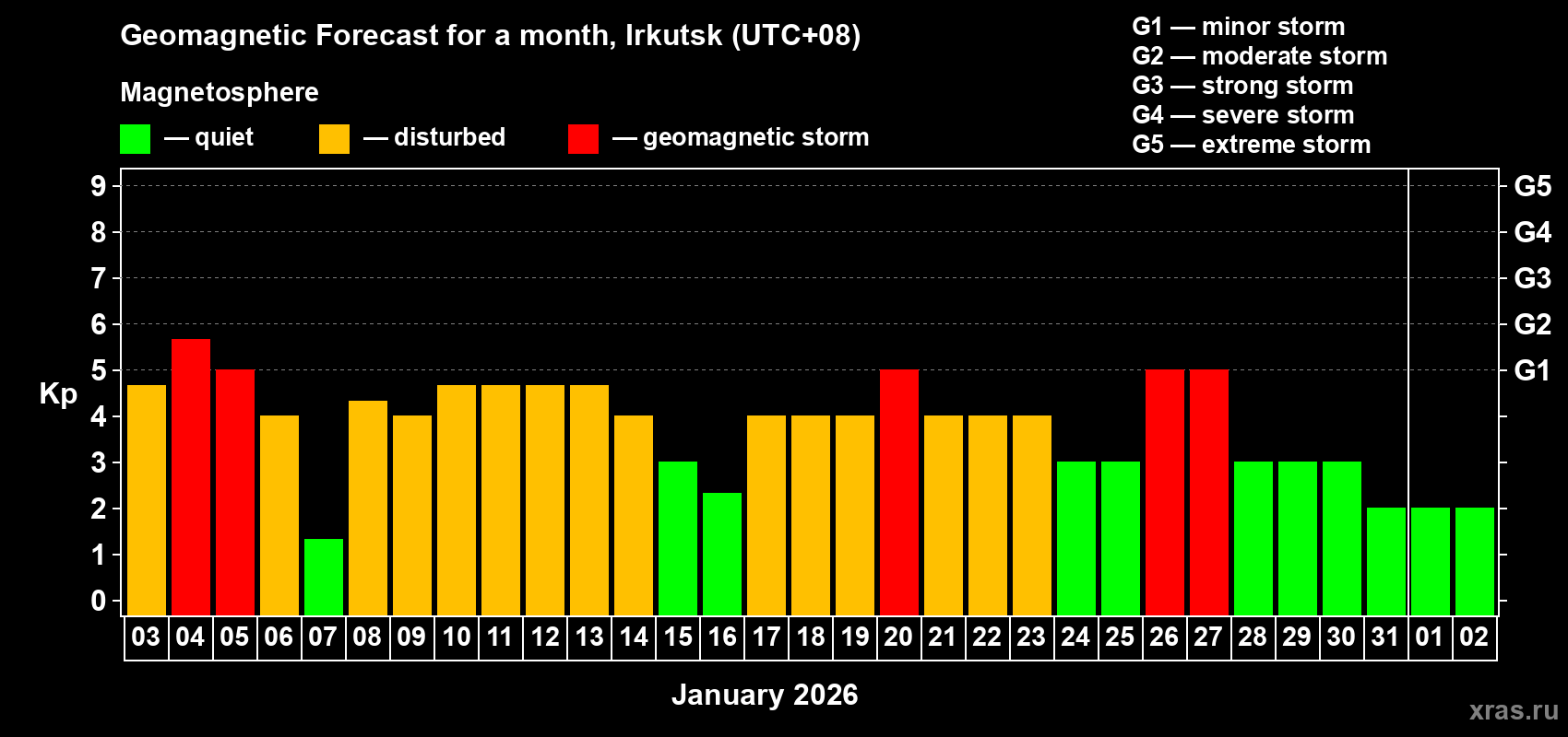 Forecast of the daily maximal value of geomagnetic index&nbsp;Kp for <b>1 month</b> (31 days) <b>from Jan 03, 2026 to Feb 02, 2026</b>