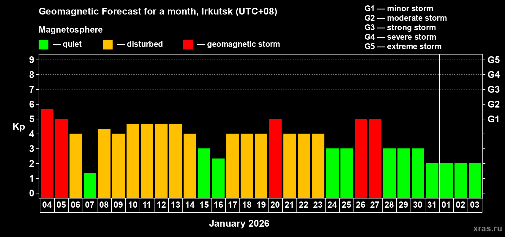 Forecast of the daily maximal value of geomagnetic index&nbsp;Kp for <b>1 month</b> (31 days) <b>from Jan 04, 2026 to Feb 03, 2026</b>