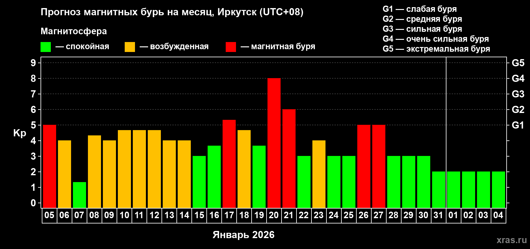 Прогноз максимального суточного геомагнитного индекса&nbsp;Kp на <b>1 месяц</b> (31 день) <b>с 05 января по 04 февраля 2026 г</b>