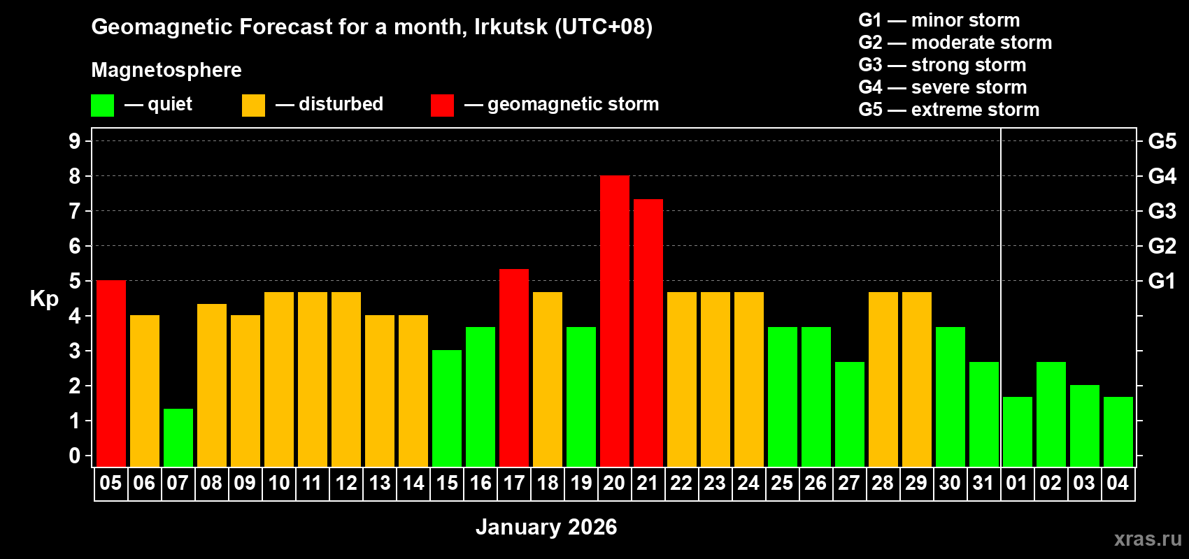 Forecast of the daily maximal value of geomagnetic index&nbsp;Kp for <b>1 month</b> (31 days) <b>from Jan 05, 2026 to Feb 04, 2026</b>
