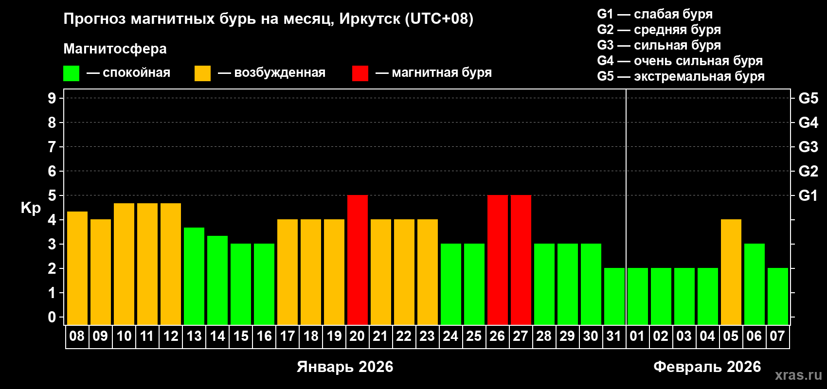 Прогноз максимального суточного геомагнитного индекса Kp на <b>1 месяц</b> (31 день) <b>с 08 января по 07 февраля 2026 г</b>