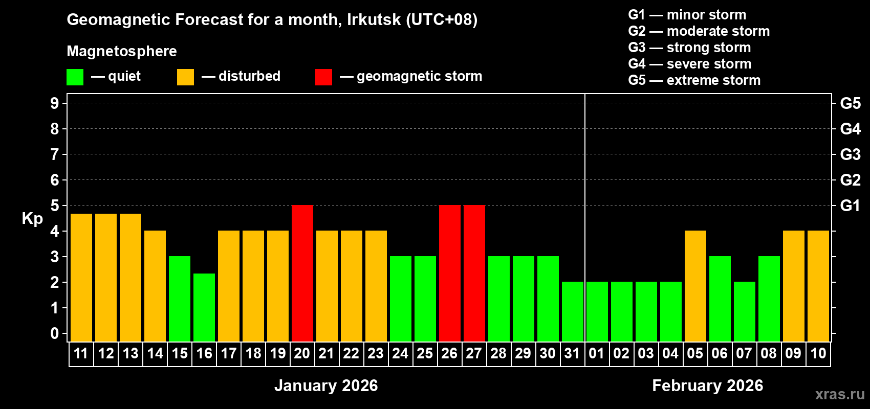 Forecast of the daily maximal value of geomagnetic index&nbsp;Kp for <b>1 month</b> (31 days) <b>from Jan 11, 2026 to Feb 10, 2026</b>