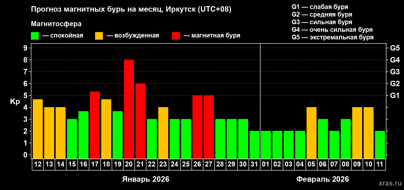 Прогноз максимального суточного геомагнитного индекса&nbsp;Kp на <b>1 месяц</b> (31 день) <b>с 12 января по 11 февраля 2026 г</b>