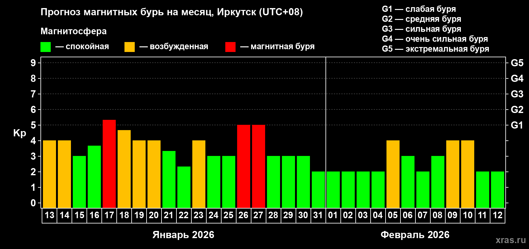 Прогноз максимального суточного геомагнитного индекса&nbsp;Kp на <b>1 месяц</b> (31 день) <b>с 13 января по 12 февраля 2026 г</b>