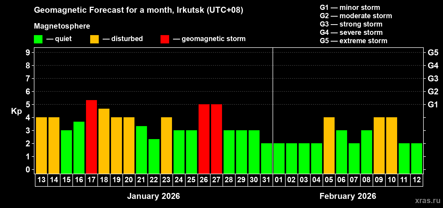 Forecast of the daily maximal value of geomagnetic index&nbsp;Kp for <b>1 month</b> (31 days) <b>from Jan 13, 2026 to Feb 12, 2026</b>