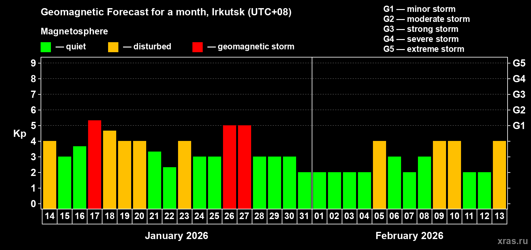 Forecast of the daily maximal value of geomagnetic index&nbsp;Kp for <b>1 month</b> (31 days) <b>from Jan 14, 2026 to Feb 13, 2026</b>