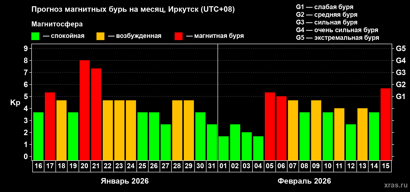 Прогноз максимального суточного геомагнитного индекса&nbsp;Kp на <b>1 месяц</b> (31 день) <b>с 16 января по 15 февраля 2026 г</b>