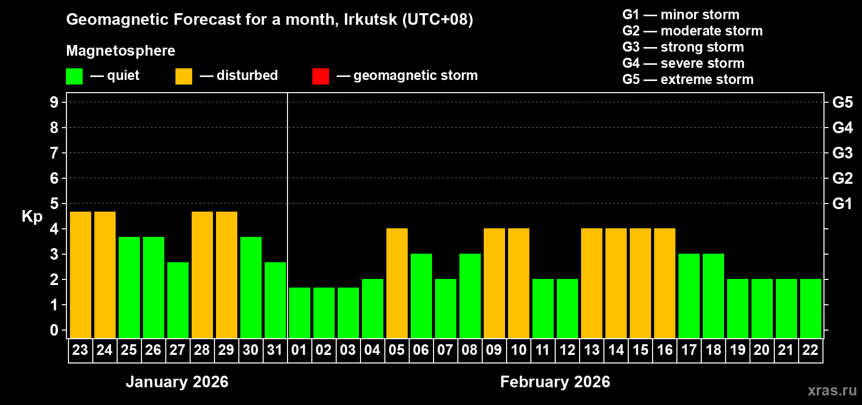 Forecast of the daily maximal value of geomagnetic index&nbsp;Kp for <b>1 month</b> (31 days) <b>from Jan 23, 2026 to Feb 22, 2026</b>