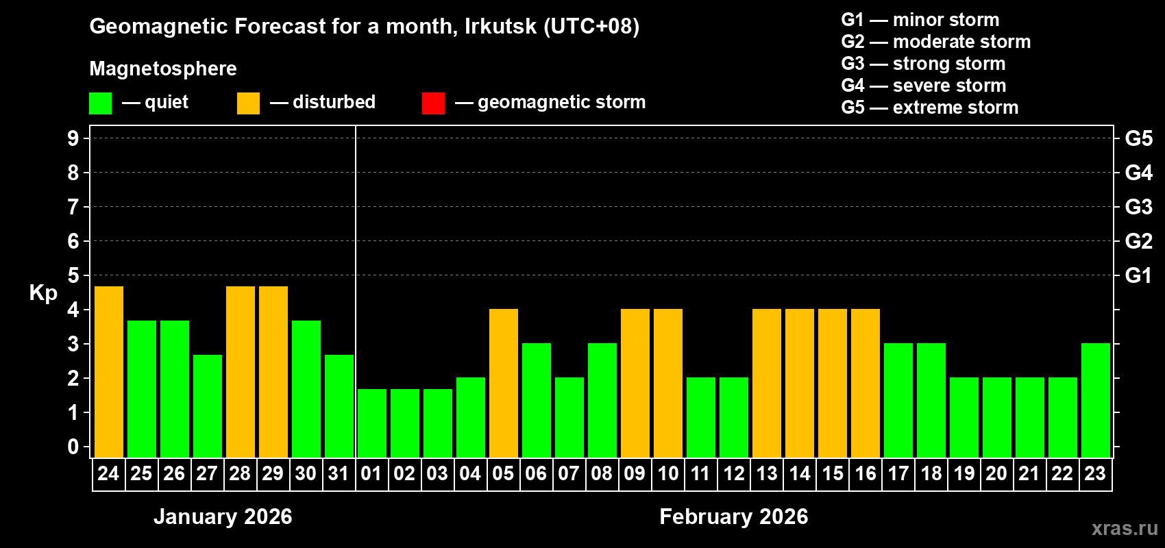 Forecast of the daily maximal value of geomagnetic index&nbsp;Kp for <b>1 month</b> (31 days) <b>from Jan 24, 2026 to Feb 23, 2026</b>