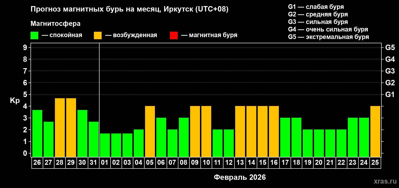 Прогноз максимального суточного геомагнитного индекса Kp на <b>1 месяц</b> (31 день) <b>с 26 января по 25 февраля 2026 г</b>
