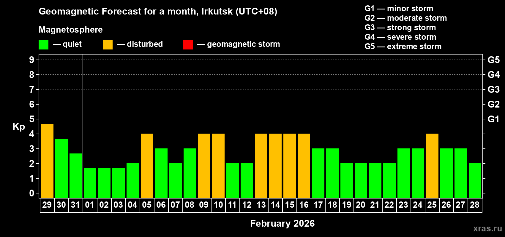 Forecast of the daily maximal value of geomagnetic index&nbsp;Kp for <b>1 month</b> (31 days) <b>from Jan 29, 2026 to Feb 28, 2026</b>