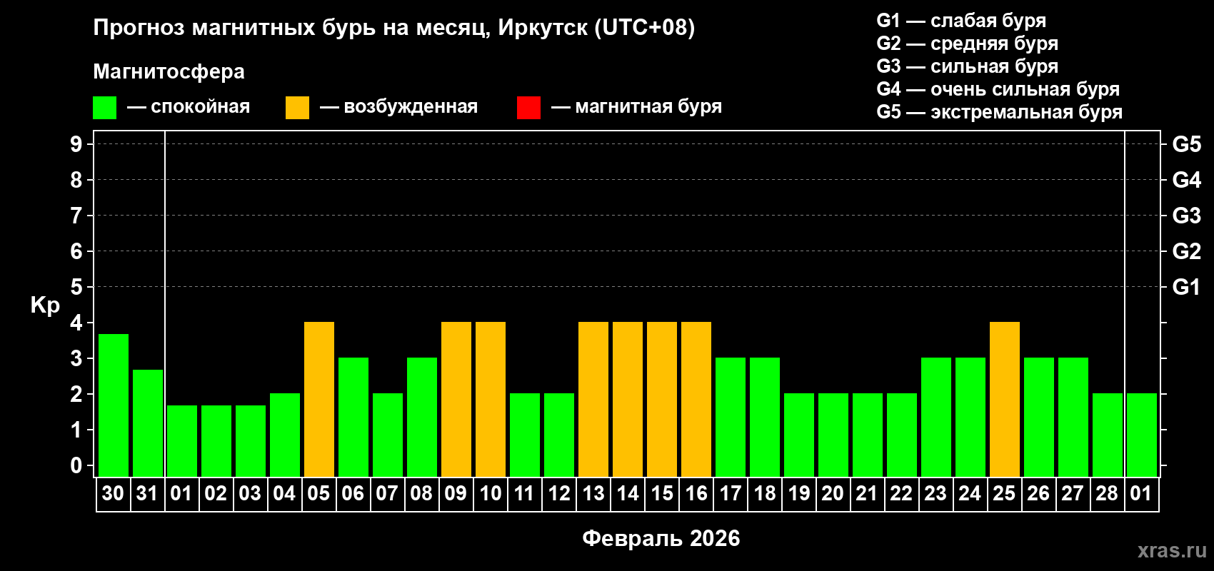 Прогноз максимального суточного геомагнитного индекса Kp на <b>1 месяц</b> (31 день) <b>с 30 января по 01 марта 2026 г</b>