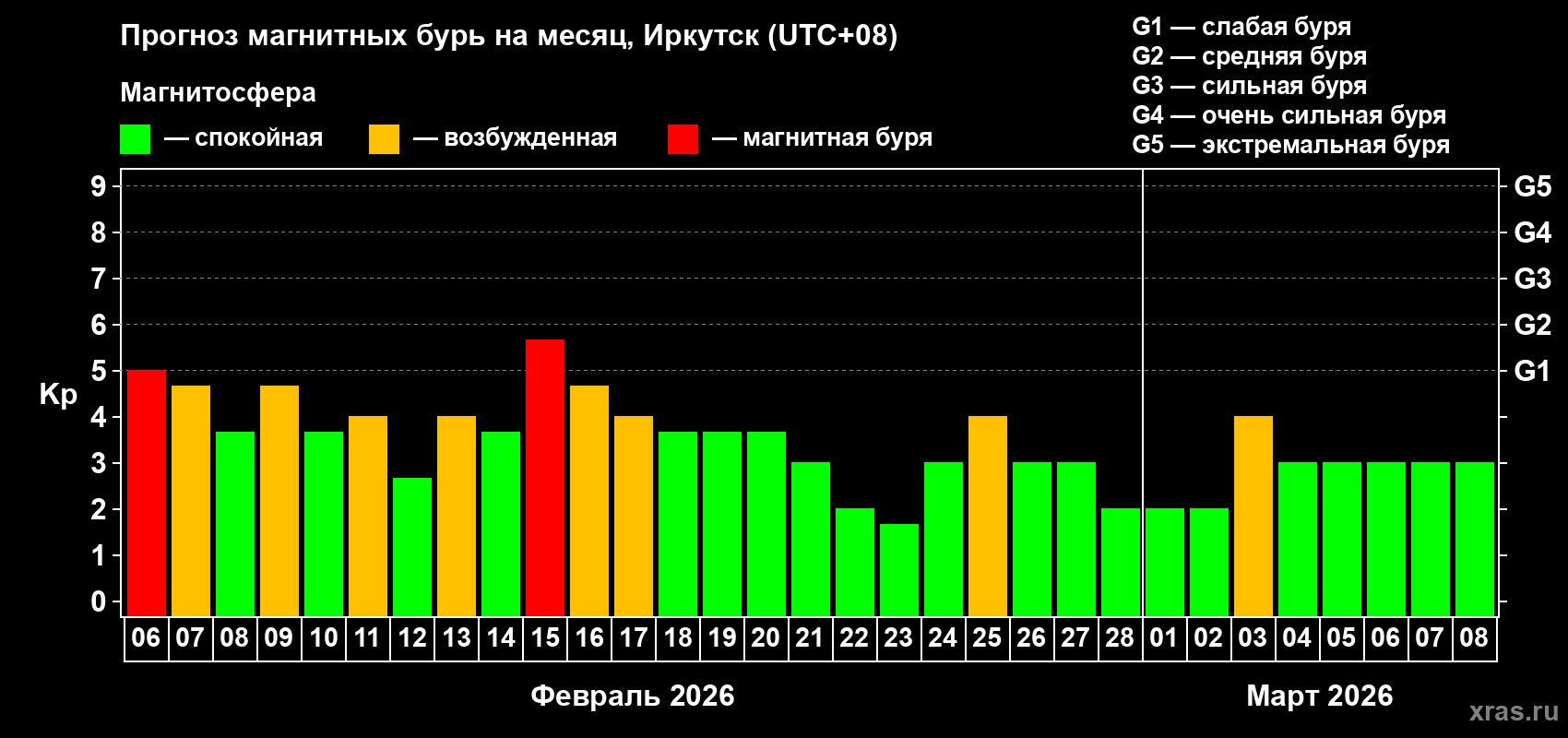 Прогноз максимального суточного геомагнитного индекса&nbsp;Kp на <b>1 месяц</b> (31 день) <b>с 06 февраля по 08 марта 2026 г</b>