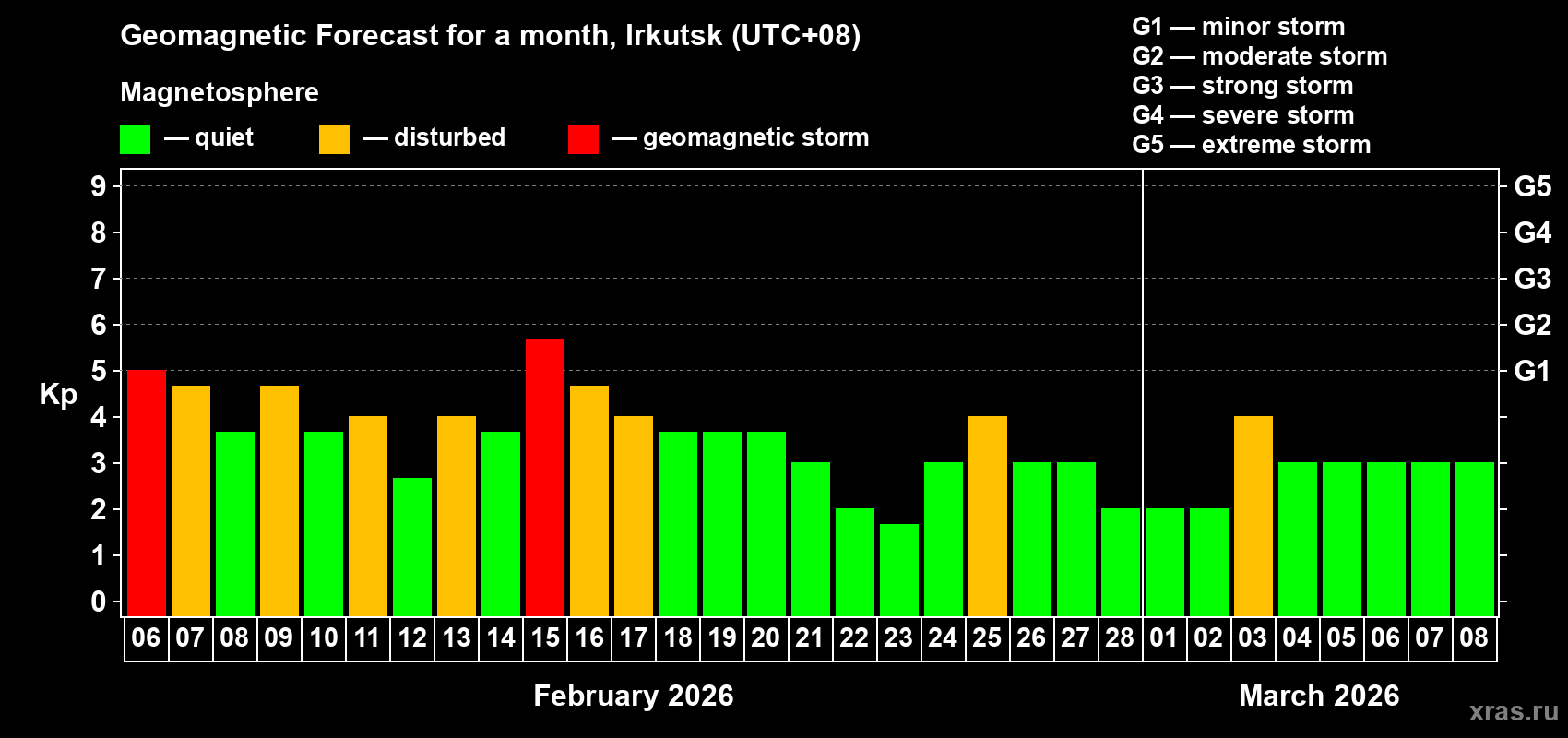 Forecast of the daily maximal value of geomagnetic index&nbsp;Kp for <b>1 month</b> (31 days) <b>from Feb 06, 2026 to Mar 08, 2026</b>
