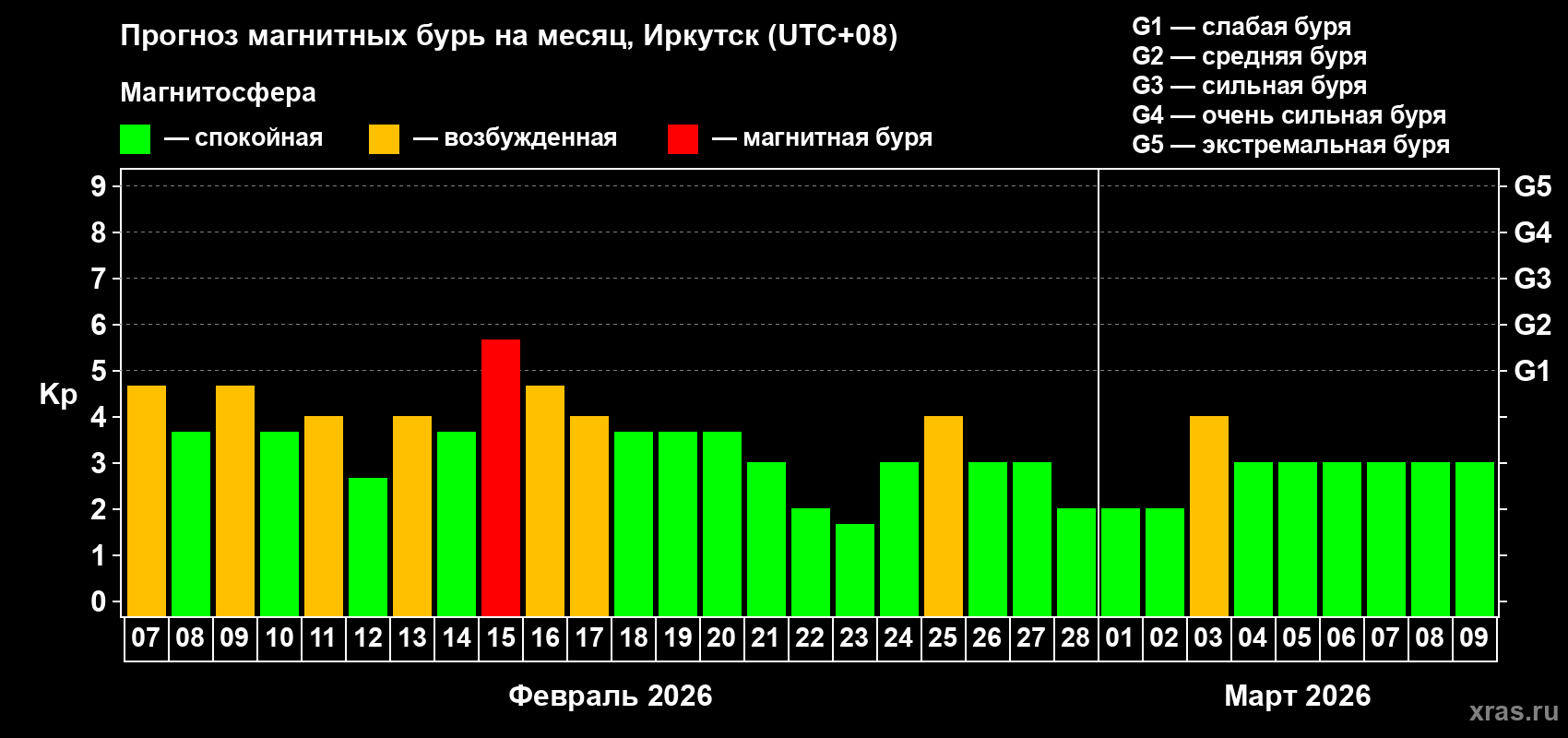 Прогноз максимального суточного геомагнитного индекса&nbsp;Kp на <b>1 месяц</b> (31 день) <b>с 07 февраля по 09 марта 2026 г</b>