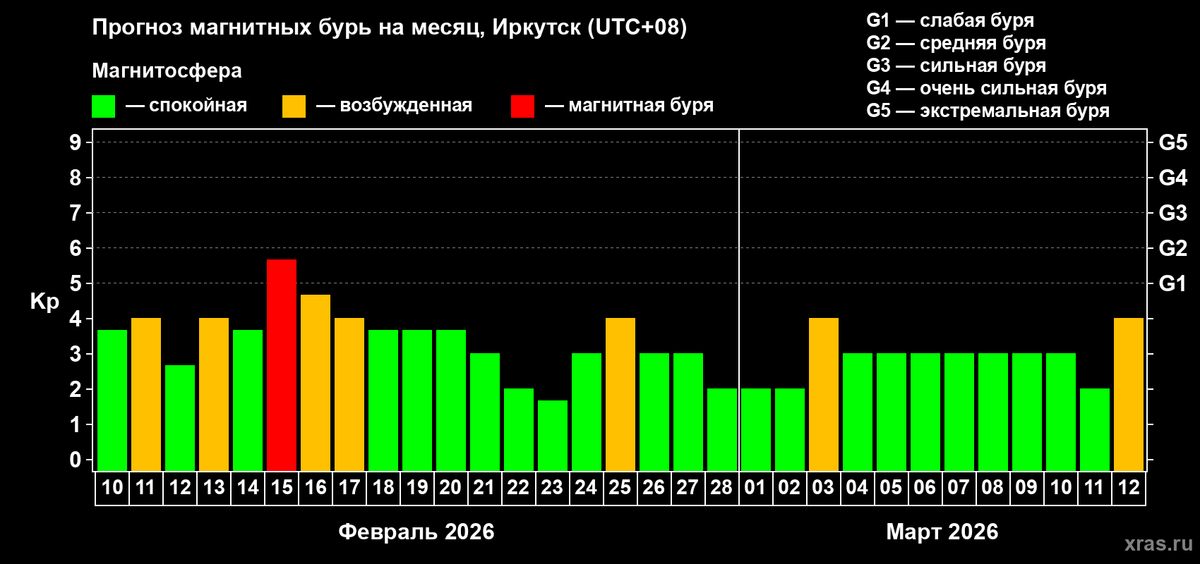 Прогноз максимального суточного геомагнитного индекса&nbsp;Kp на <b>1 месяц</b> (31 день) <b>с 10 февраля по 12 марта 2026 г</b>