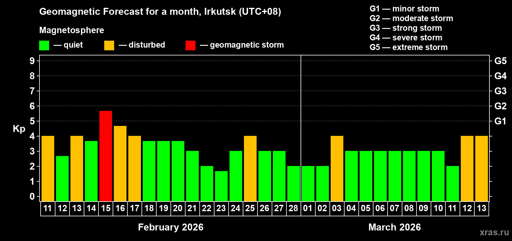 Forecast of the daily maximal value of geomagnetic index&nbsp;Kp for <b>1 month</b> (31 days) <b>from Feb 11, 2026 to Mar 13, 2026</b>