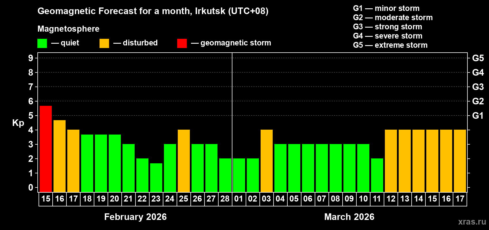 Forecast of the daily maximal value of geomagnetic index&nbsp;Kp for <b>1 month</b> (31 days) <b>from Feb 15, 2026 to Mar 17, 2026</b>