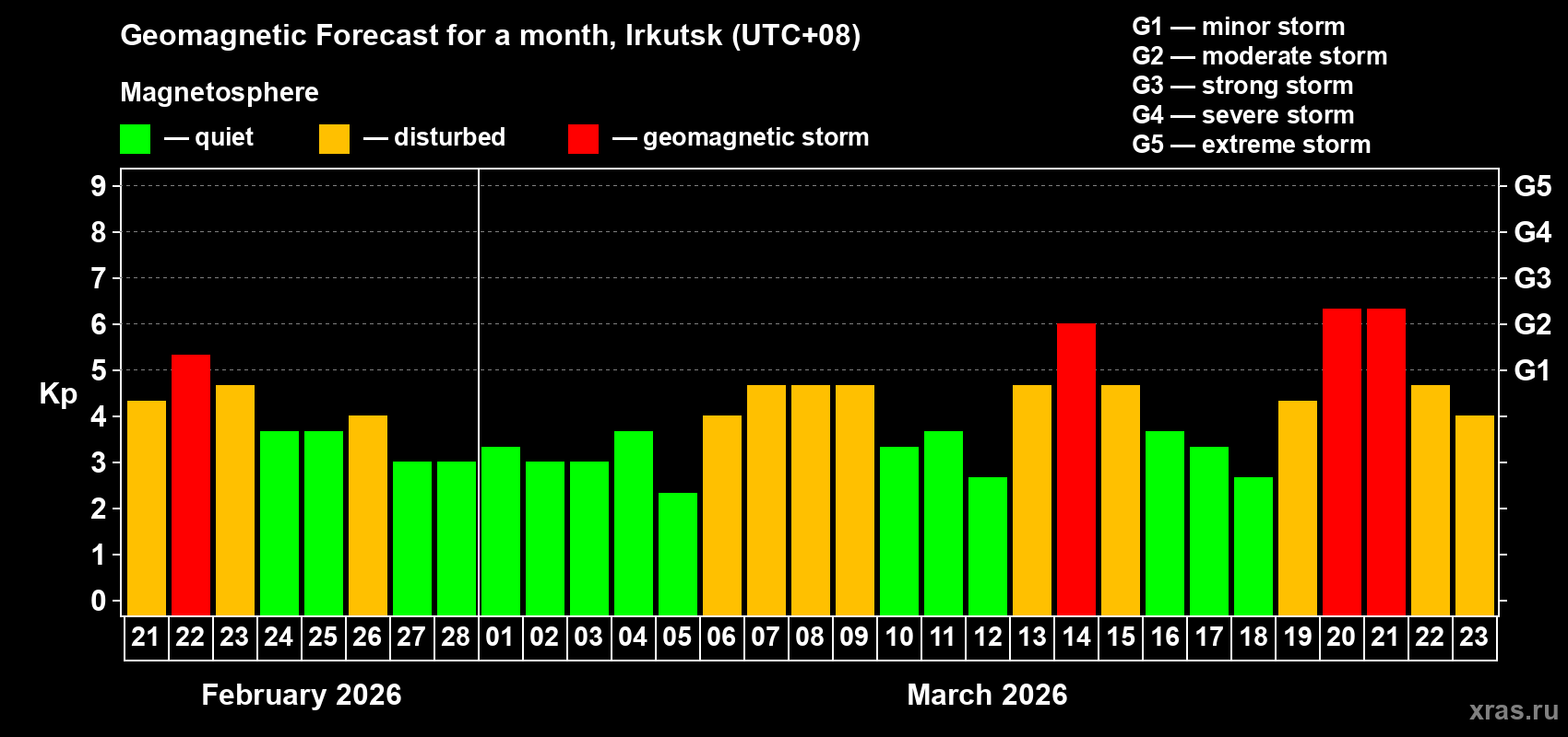 Forecast of the daily maximal value of geomagnetic index&nbsp;Kp for <b>1 month</b> (31 days) <b>from Feb 21, 2026 to Mar 23, 2026</b>