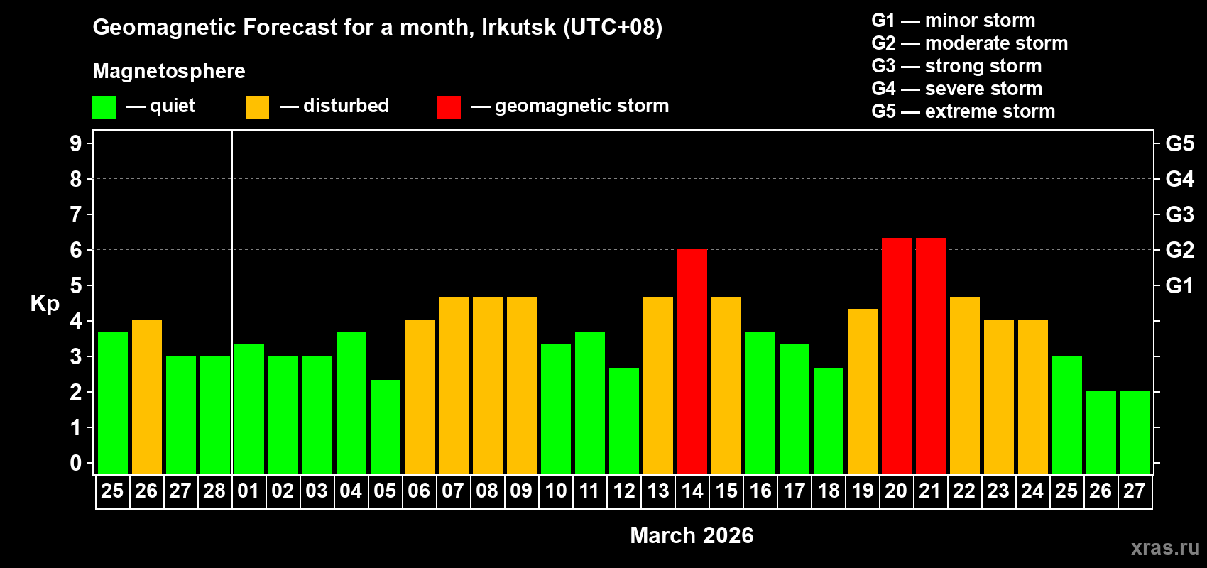 Forecast of the daily maximal value of geomagnetic index&nbsp;Kp for <b>1 month</b> (31 days) <b>from Feb 25, 2026 to Mar 27, 2026</b>