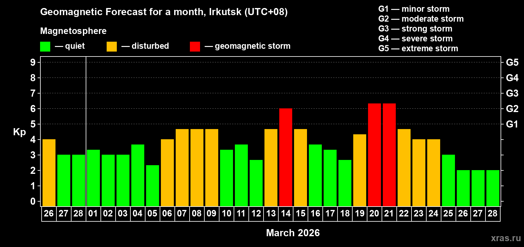 Forecast of the daily maximal value of geomagnetic index&nbsp;Kp for <b>1 month</b> (31 days) <b>from Feb 26, 2026 to Mar 28, 2026</b>