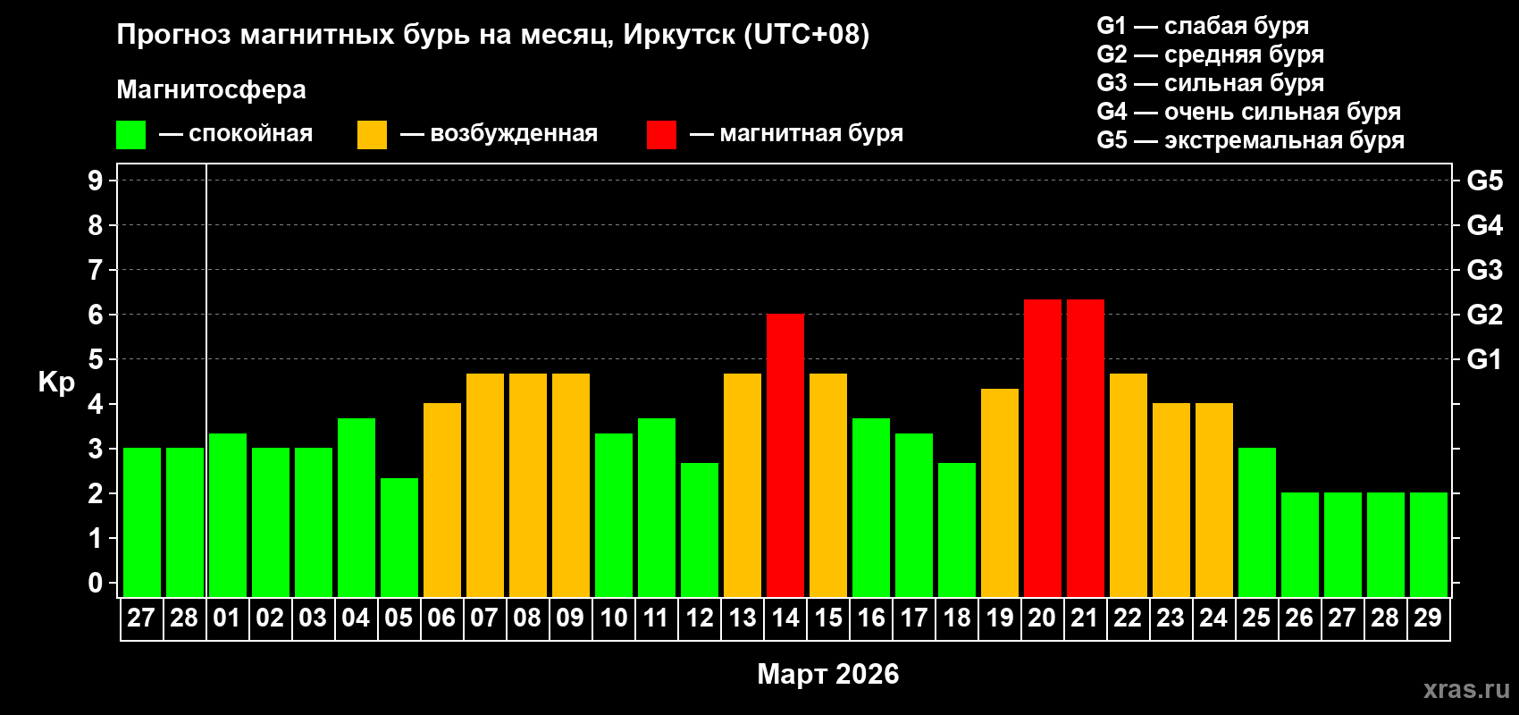 Прогноз максимального суточного геомагнитного индекса&nbsp;Kp на <b>1 месяц</b> (31 день) <b>с 27 февраля по 29 марта 2026 г</b>