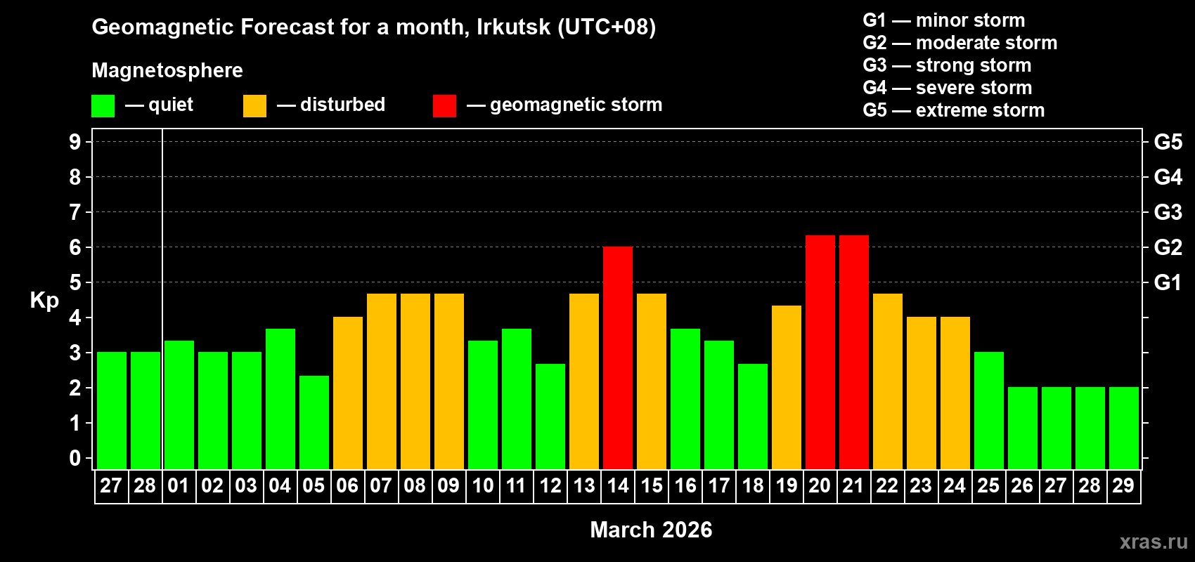 Forecast of the daily maximal value of geomagnetic index&nbsp;Kp for <b>1 month</b> (31 days) <b>from Feb 27, 2026 to Mar 29, 2026</b>
