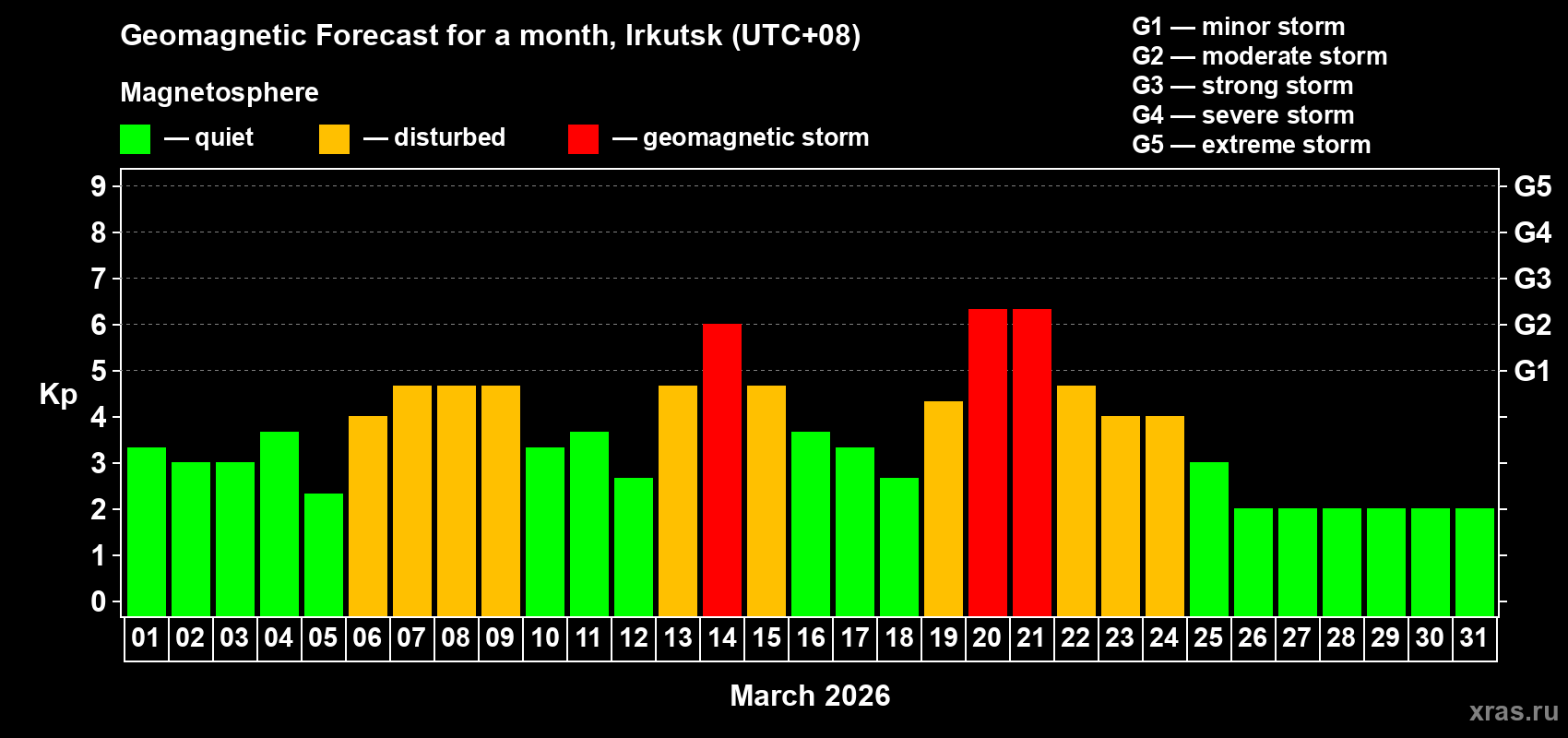 Forecast of the daily maximal value of geomagnetic index&nbsp;Kp for <b>1 month</b> (31 days) <b>from Mar 01, 2026 to Mar 31, 2026</b>