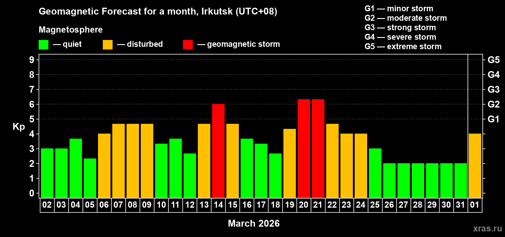 Forecast of the daily maximal value of geomagnetic index&nbsp;Kp for <b>1 month</b> (31 days) <b>from Mar 02, 2026 to Apr 01, 2026</b>