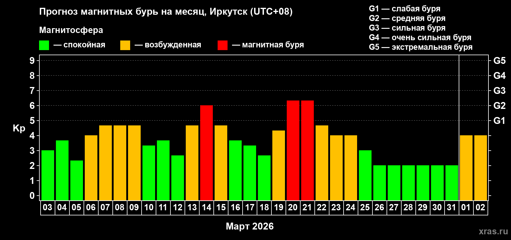 Прогноз максимального суточного геомагнитного индекса&nbsp;Kp на <b>1 месяц</b> (31 день) <b>с 03 марта по 02 апреля 2026 г</b>