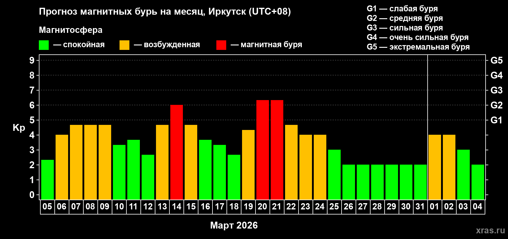 Прогноз максимального суточного геомагнитного индекса&nbsp;Kp на <b>1 месяц</b> (31 день) <b>с 05 марта по 04 апреля 2026 г</b>